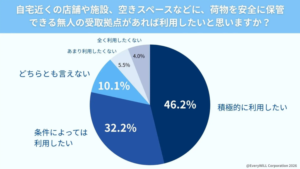 自宅近くの店舗や施設、空きスペースなどに、荷物を安全に保管できる無人の受取拠点があれば利用したいと思いますか?
