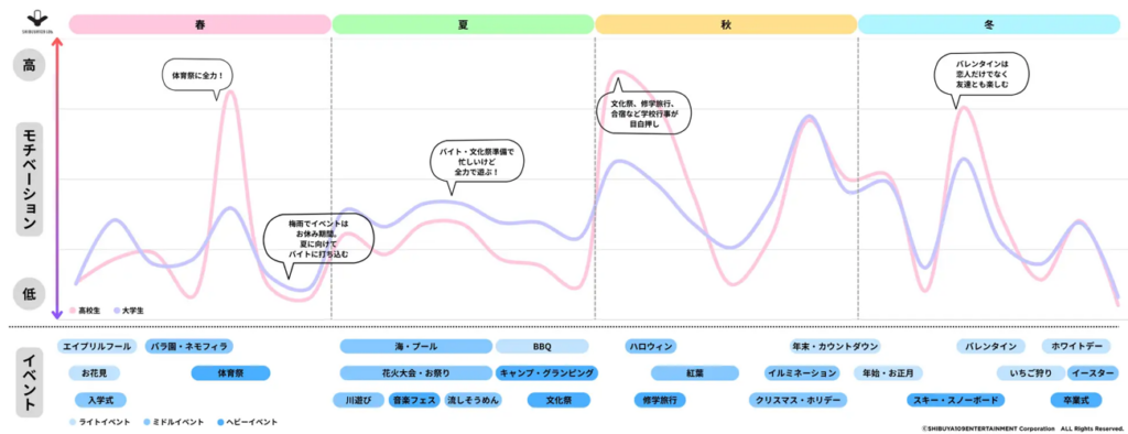 高校生と大学生のイベント参加ランキングを比較すると、違いがはっきり表れました。
高校生では、
1位 文化祭(70.5%)
2位 体育祭(65.0%)
3位 修学旅行・合宿(62.3%)
となり、トップ3を学校行事が占めています。
一方、大学生では、
1位 クリスマス・ホリデー(58.0%)
2位 バレンタインデー(45.8%)
3位 文化祭(45.1%)
という結果でした。
高校では学校が一年のイベントの中心ですが、大学になるとクリスマスやバレンタインなど、学校外のイベントにも楽しみが広がっていることが分かります。
グループインタビューでは、高校生から「制服で楽しめることは全部やり切りたい」という声が聞かれました。
一方、大学生からは「コミュニティも増えるし、お金も使えるようになるので、楽しみ方の幅が広がった」という意見もあり、高校と大学でイベントの楽しみ方が変化している様子がうかがえます。
モチベーションのピークは秋から冬 SNSもイベント選びを後押し