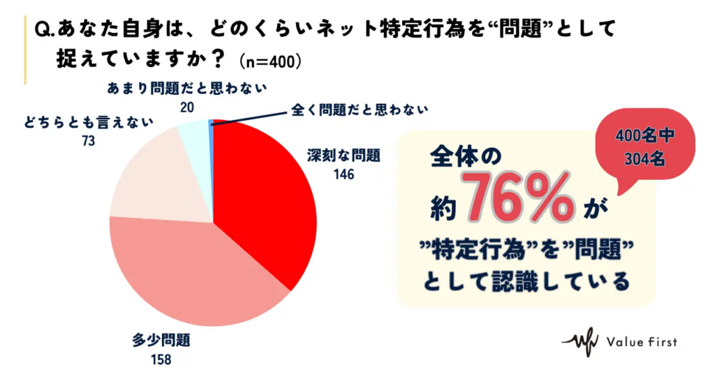 Q.あなた自身は、どのくらいネット特定行為を“問題”として捉えていますか?