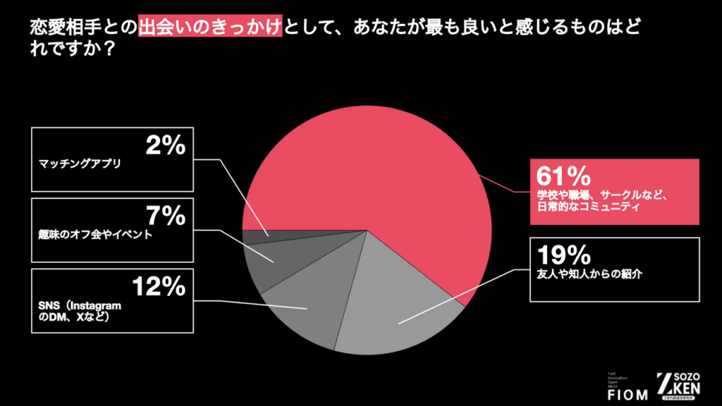 恋愛相手との出会いのきっかけとして、あなたが最も良いと感じるものはどれですか？