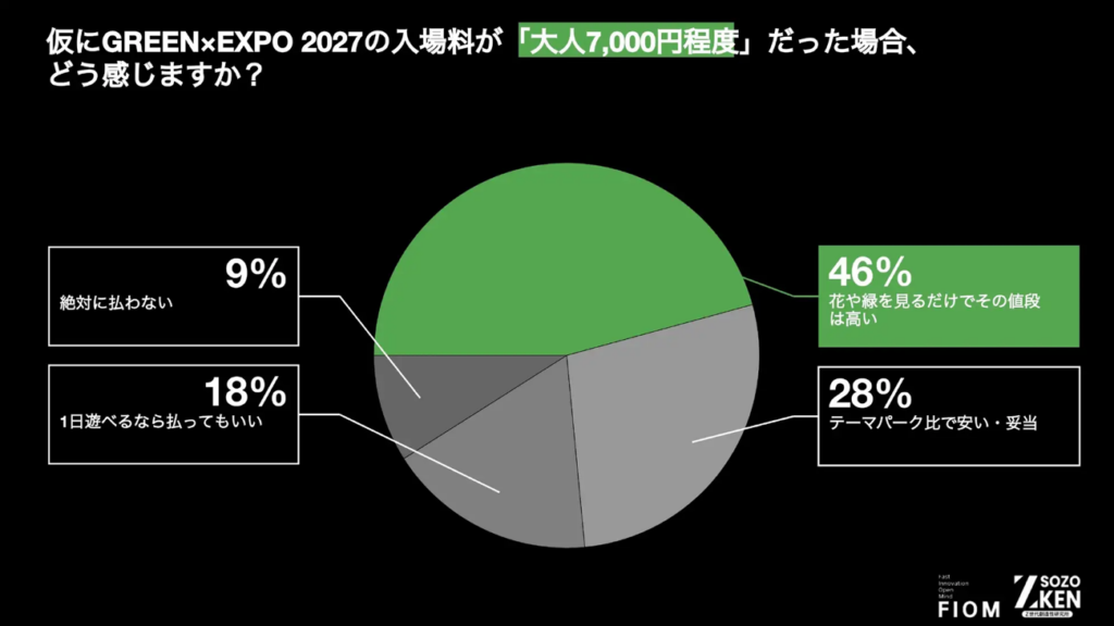 仮にGREEN×EXPO2027の入場料が「大人7,000円程度」だった場合、どう感じますか?