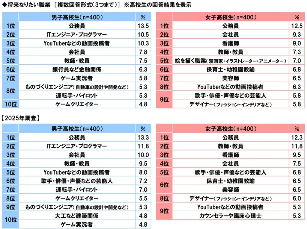 将来なりたい職業※高校生の回答結果