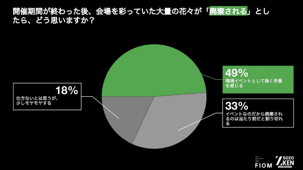 開催期間が終わった後、会場を彩っていた大量の花々が「廃棄される」としたら、どう思いますか?