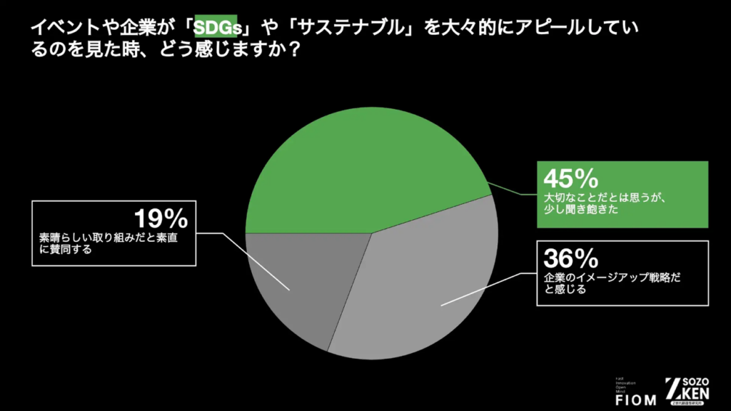 イベントや企業が「SDGs」や「サスティナブル」を大々的にアピールしていつのを見たとき、どう感じますか?