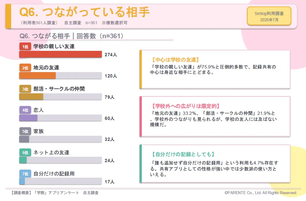 Q6.つながっている相手