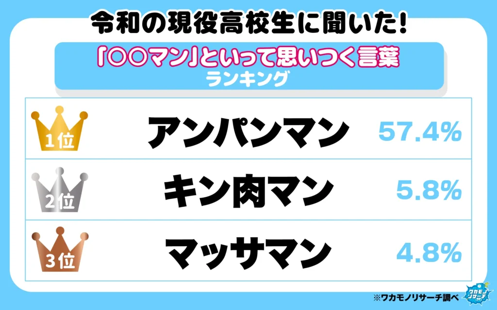「〇〇マン」と言って思いつく言葉ランキング(1-3位)