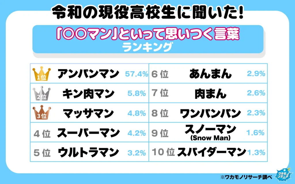 「〇〇マン」と言って思いつく言葉ランキング(1-10位)