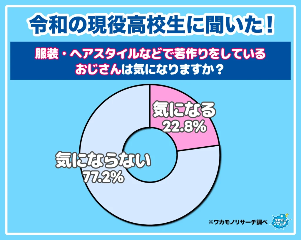 服装・ヘアスタイルなどで若作りをしているおじさんは気になりますか?