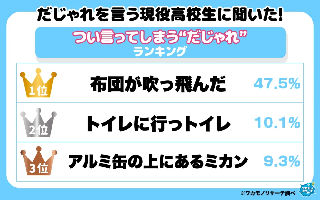 つい言ってしまう“だじゃれ”ランキング