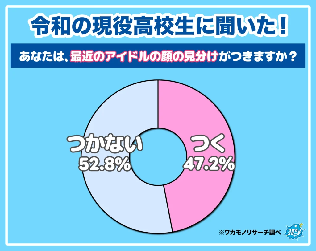 あなたは、最近のアイドルの顔の見分けがつきますか?