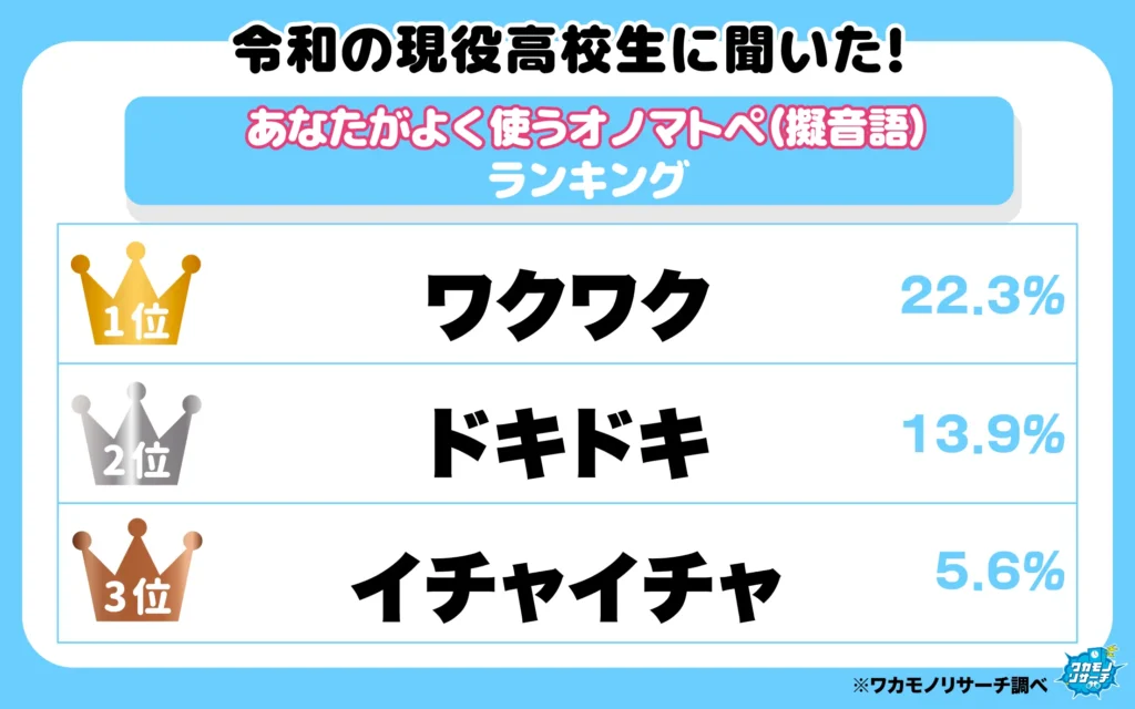 あなたがよく使うオノマトペ(擬音語)ランキング(1‐3位)