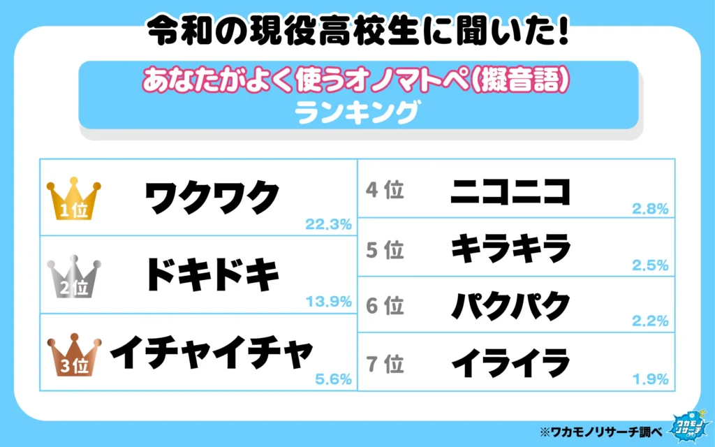 あなたがよく使うオノマトペ(擬音語)ランキング(1‐7位)