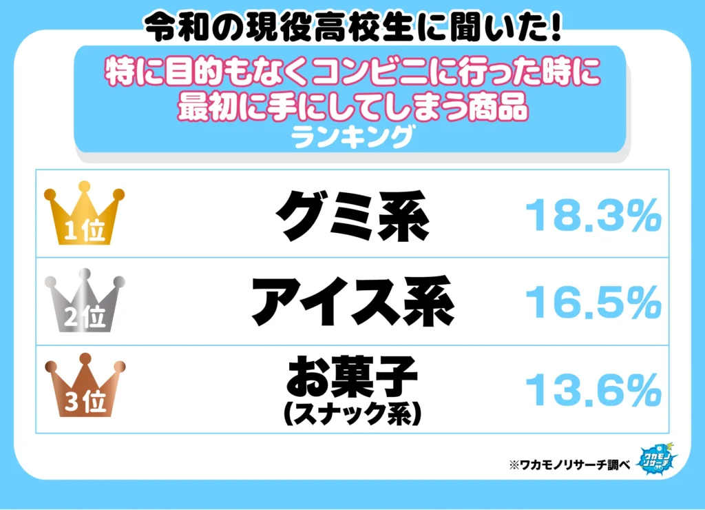 特に目的もなくコンビニに行ったときに最初に手にしてしまう商品ランキング(1‐3位)