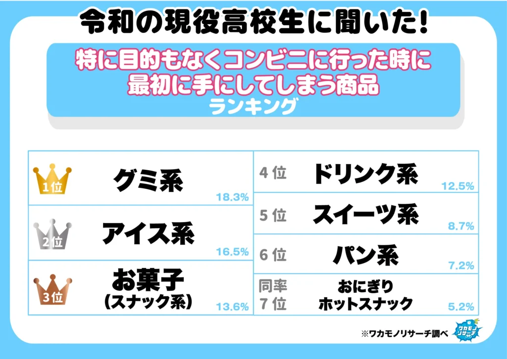 特に目的もなくコンビニに行ったときに最初に手にしてしまう商品ランキング(1‐7位)