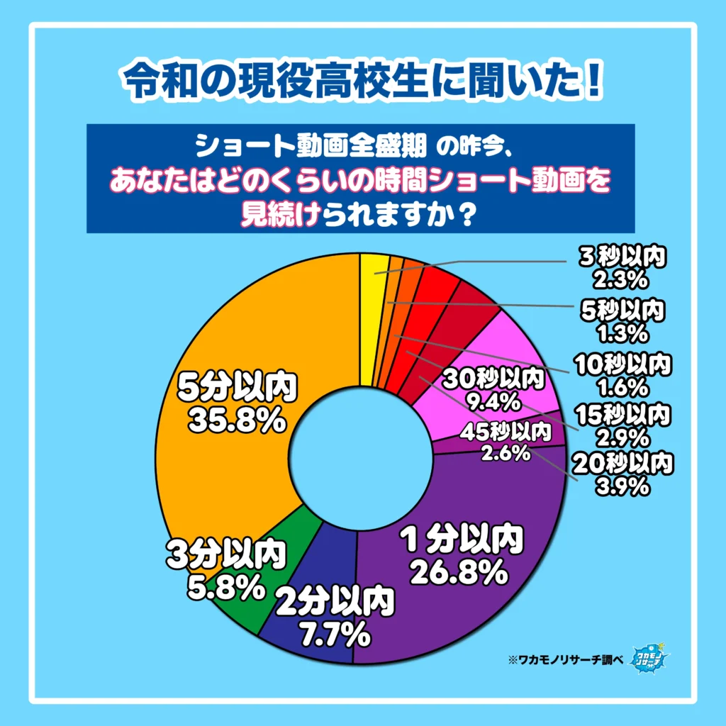 ショート動画再前記の昨今、あなたはどのくらいの時間ショート動画を見続けることができますか?