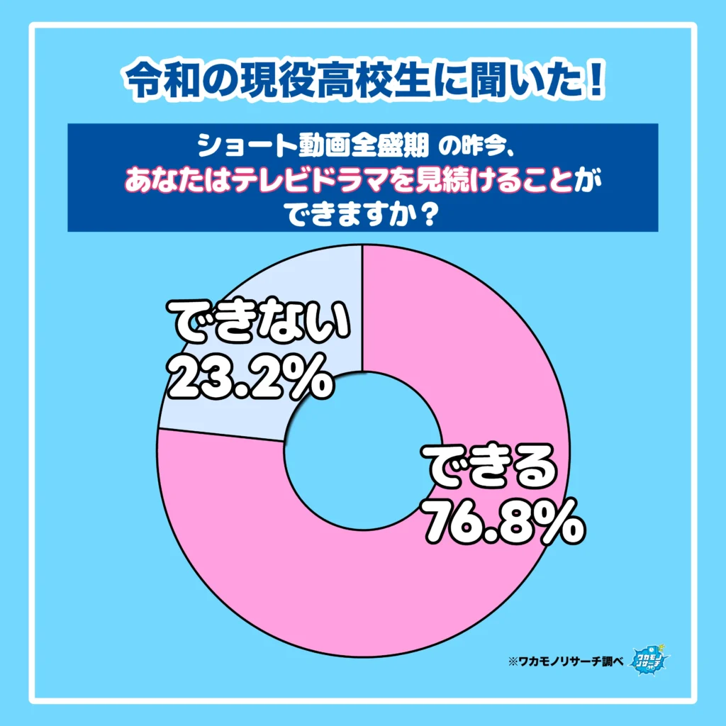 ショート動画再前記の昨今、あなたはテレビドラマを見続けることができますか?