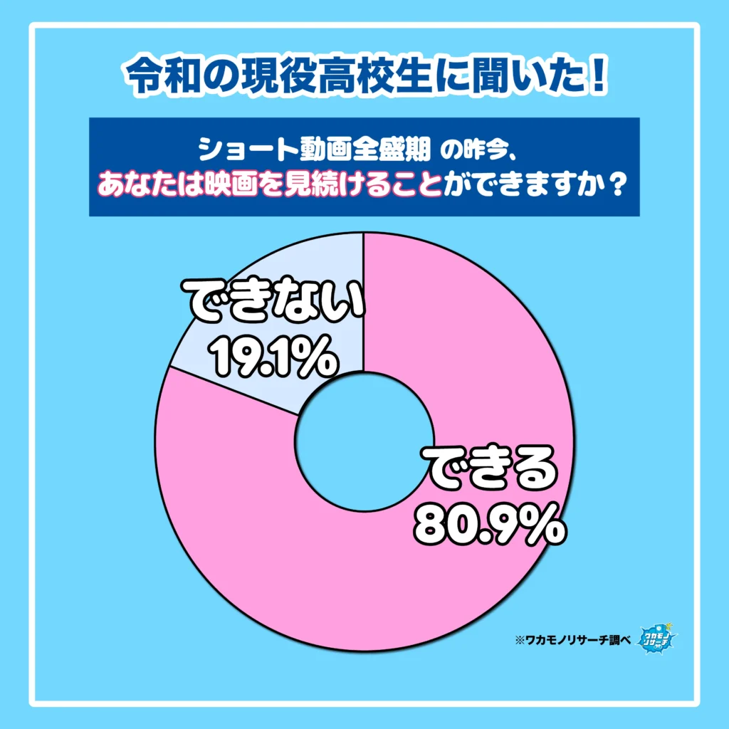 ショート動画再前記の昨今、あなたは映画を見続けることができますか?