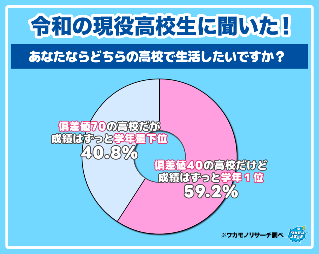 あなたならどちらの高校で生活したいですか?