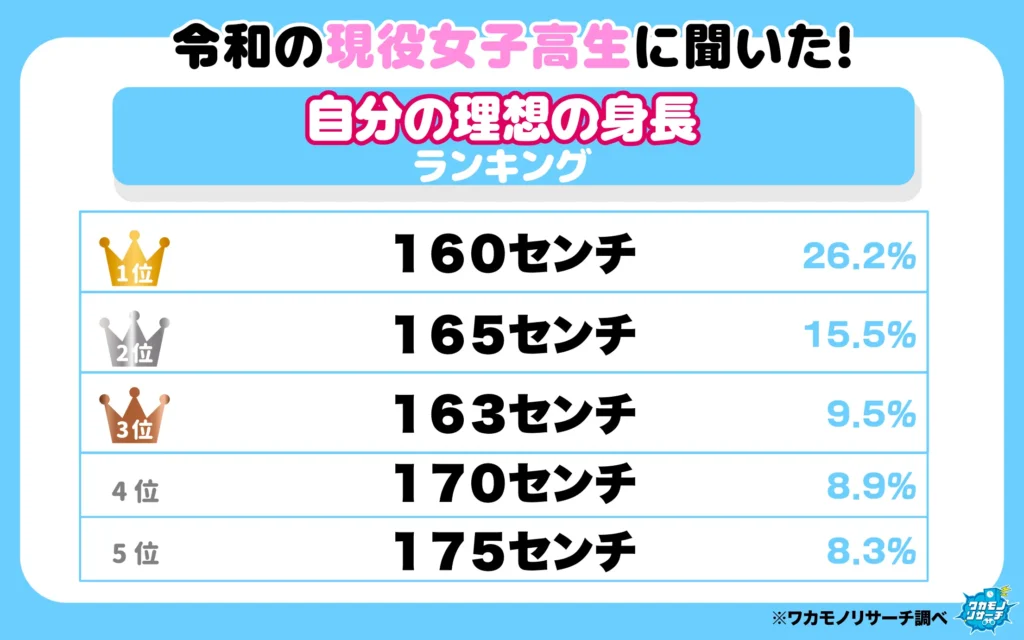 自分の理想の身長ランキング(女子高生)