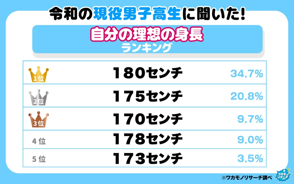 自分の理想の身長ランキング(男子高生)