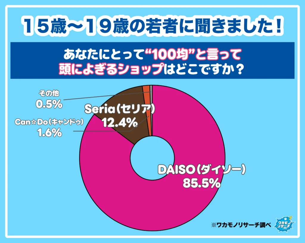 あなたにとって“100均”といって頭によぎるショップはどこですか?