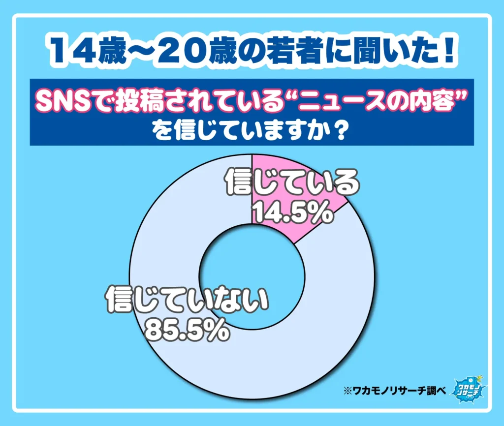 SNSで投稿されている“ニュースの内容”を信じていますか？