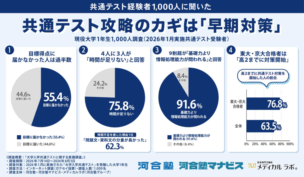 共通テスト攻略のカギは「早期対策