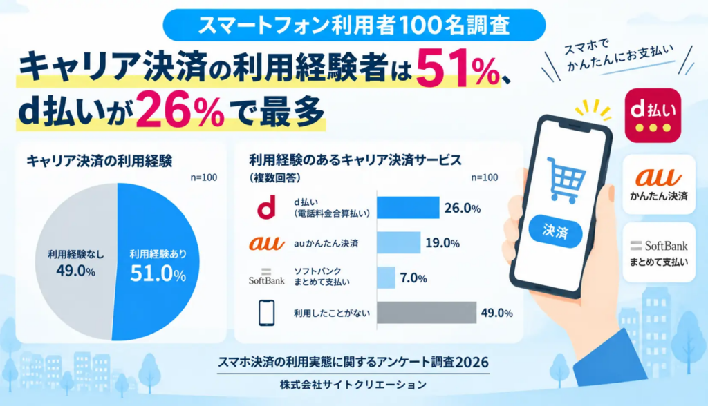 スマートフォン利用者100名調査 キャリア決済の利用経験者は51%、d払いが26%で最多