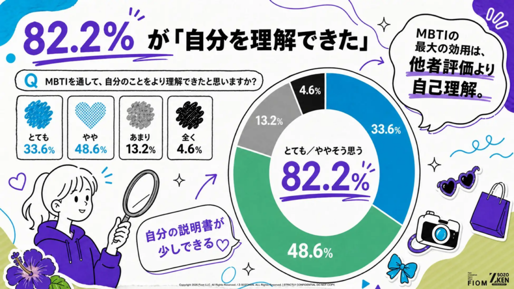 82.2%が「自分を理解できた」