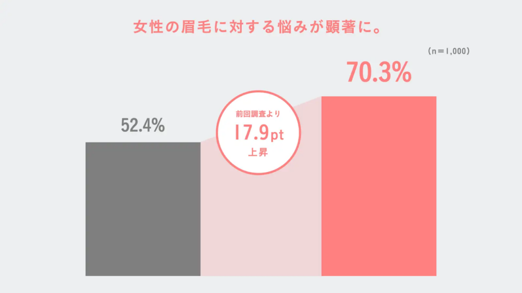 女性の眉毛に対する悩みが顕著に