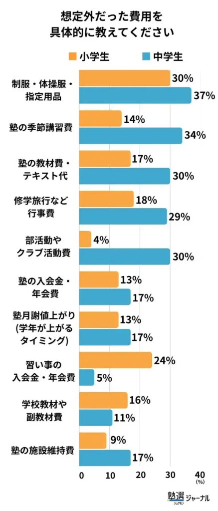 想定外だった費用を具体的に教えてください