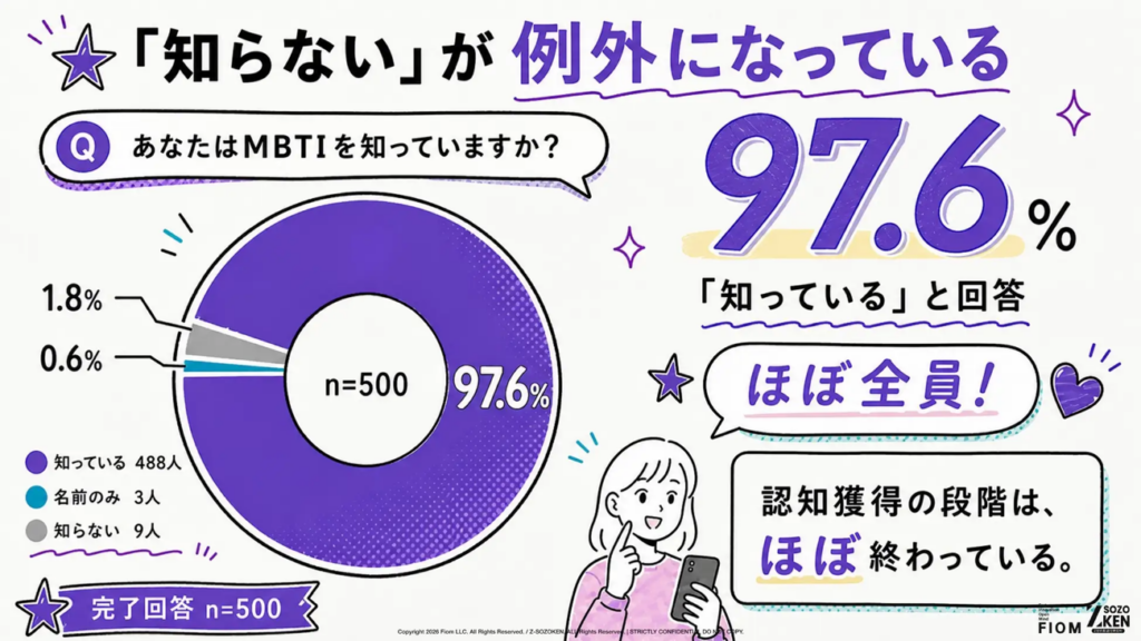 「知らない」が例外になっている97.6%