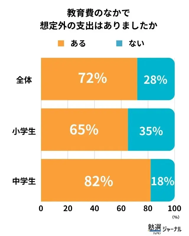 教育費のなかで想定外の支出はありましたか