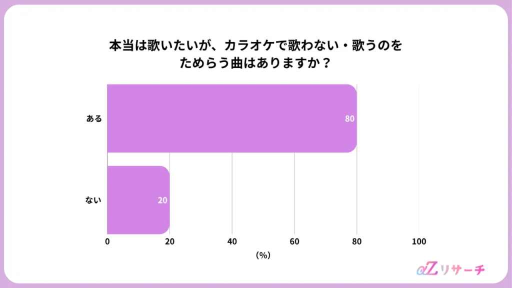 本当は歌いたいが、カラオケで歌わない・歌うのをためらう曲はありますか?