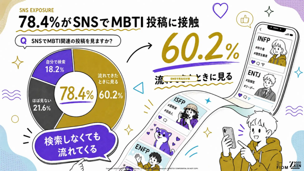78.4％がSNSでMBTI投稿に接触