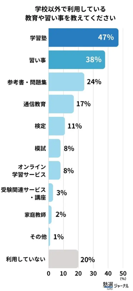 学校以外で利用している教育や習い事を教えてください