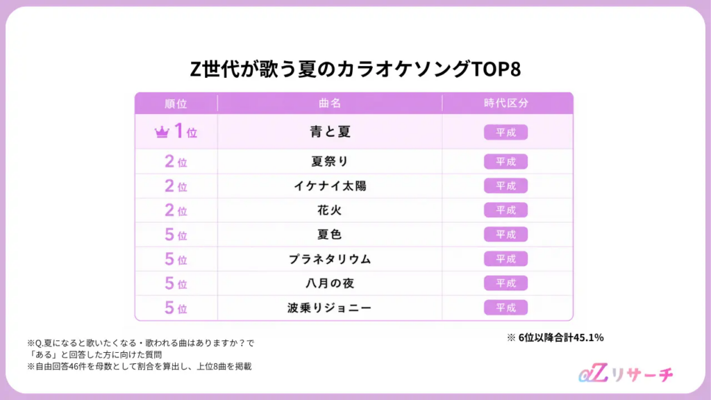 Z世代が歌う夏のカラオケソングTOP8