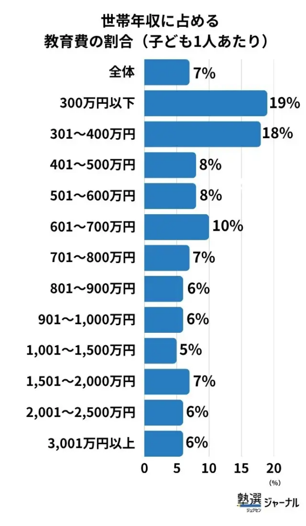 世帯年収に占める教育費の割合(子供1人当たり)