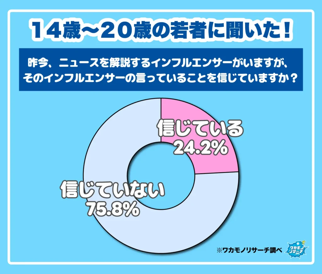 昨今、ニュースを解説するインフルエンサーがいますが、そのインフルエンサーの言っていることを信じていますか？