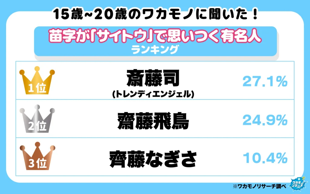 苗字が「サイトウ」で思いつく有名人ランキング(1‐3位)