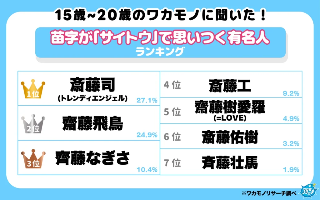 苗字が「サイトウ」で思いつく有名人ランキング(1‐7位)