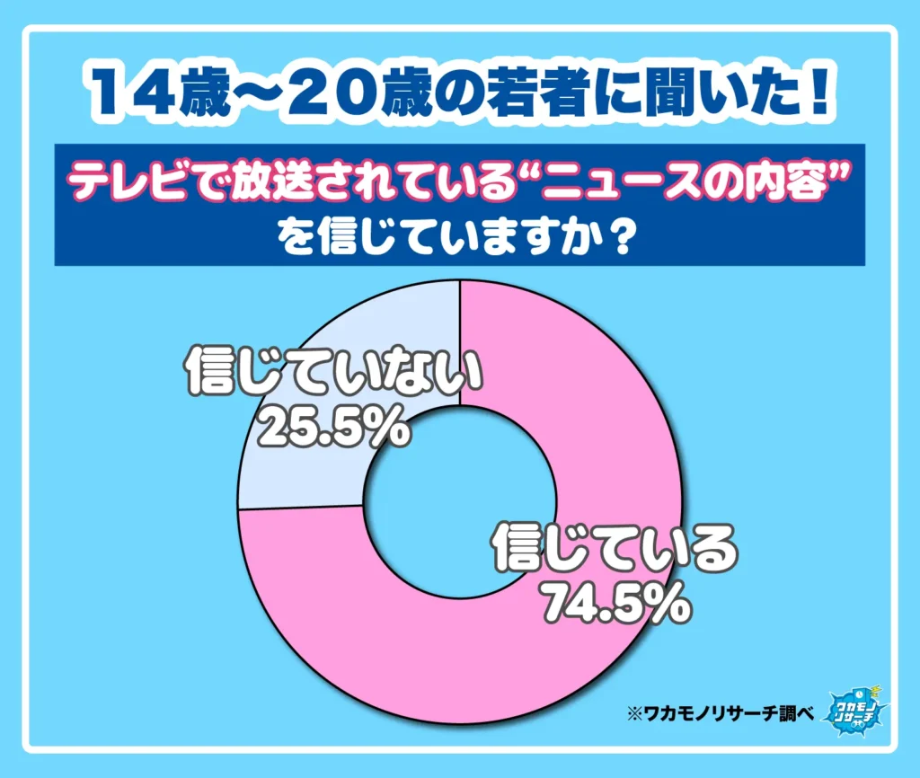 テレにで放送されている“ニュースの内容”を信じていますか？