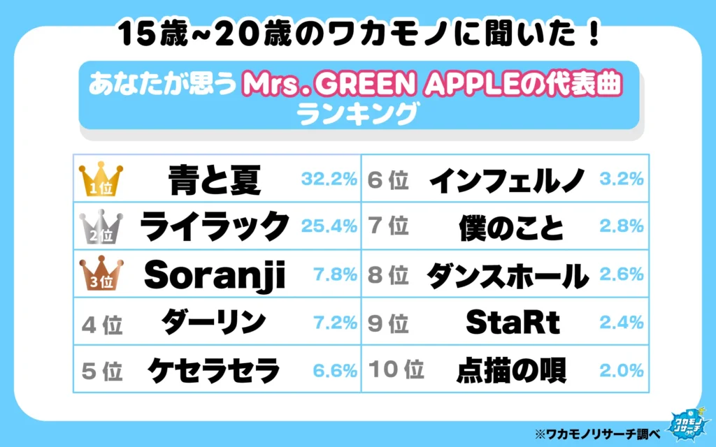 あなたが思うMrs.GREENAPPLEの代表ランキング(1‐10位)