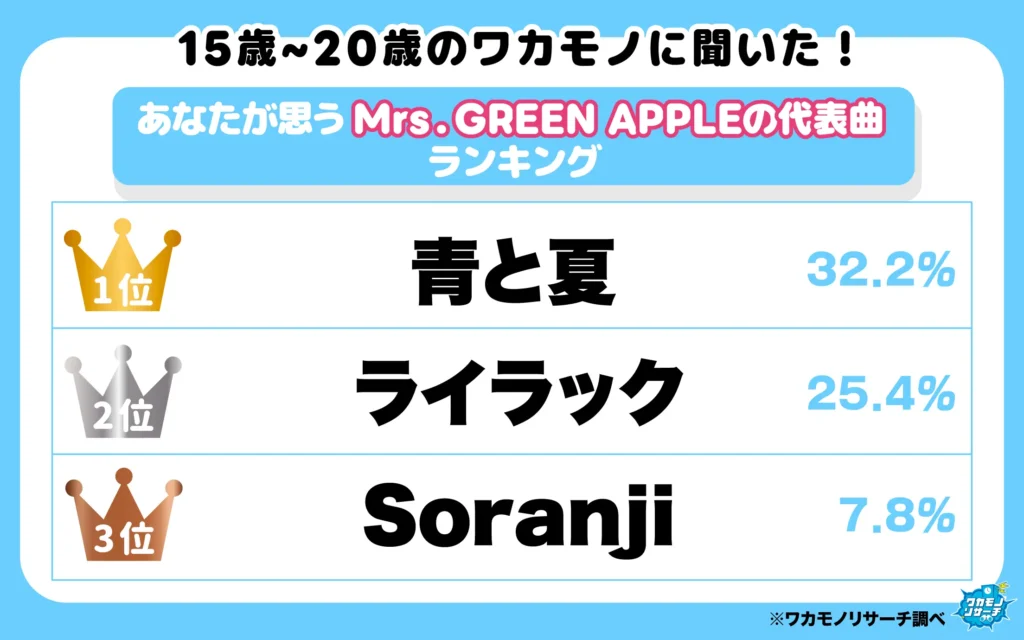 あなたが思うMrs.GREENAPPLEの代表ランキング(1‐3位)