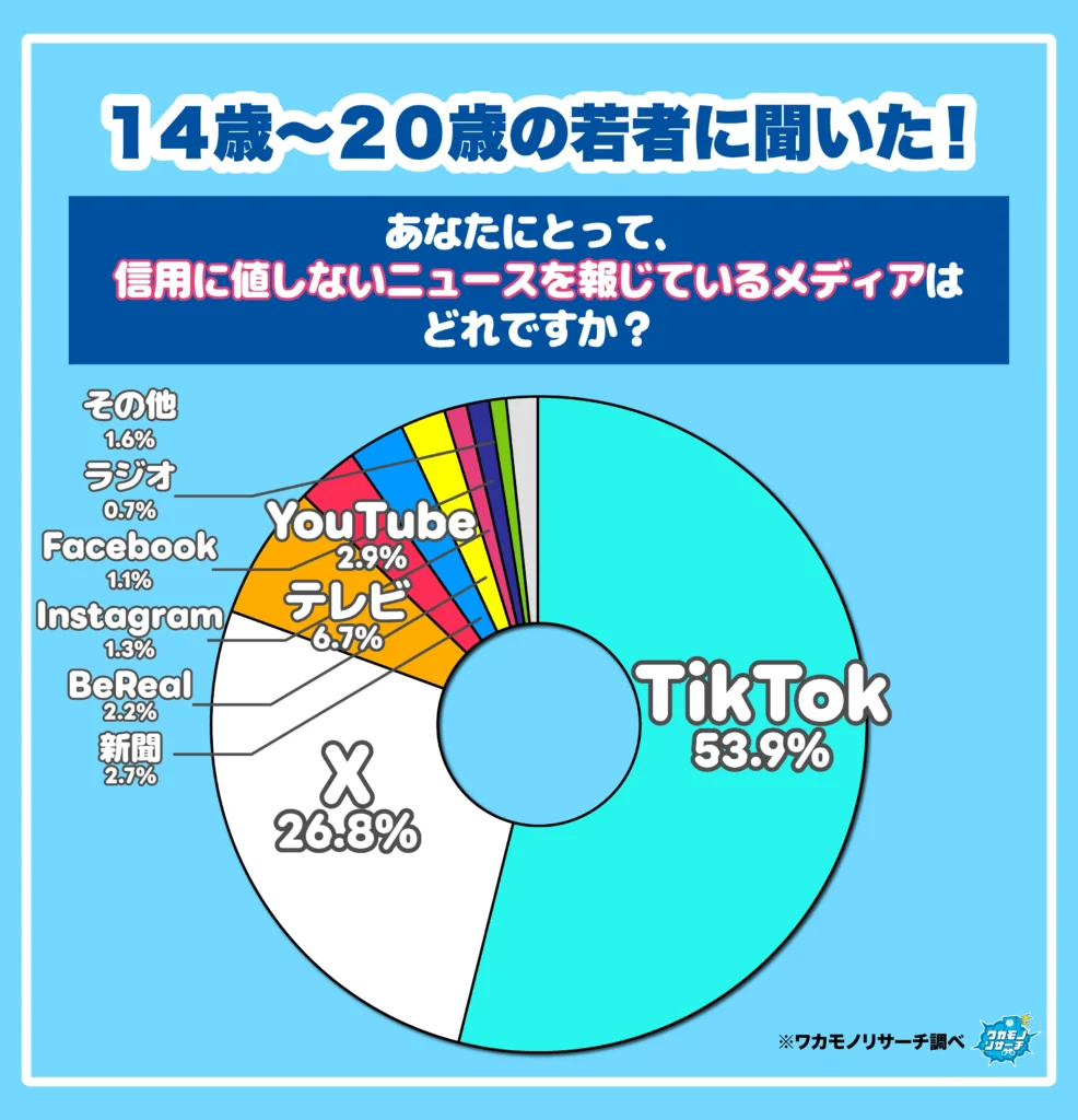 あなたにとって信用に値しないニュースを報じているメディアはどれですか?