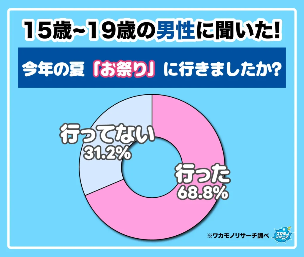 今年の夏「お祭り」に行きましたか?(男子)