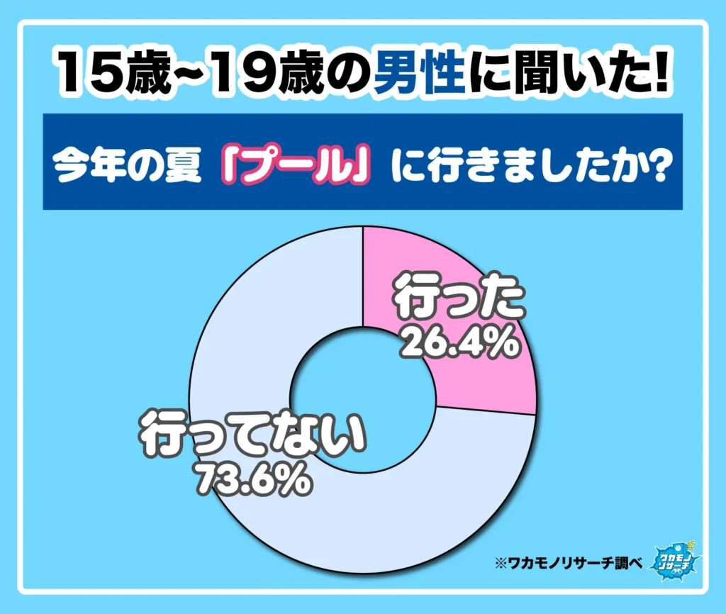 今年の夏「プール」に行きましたか?(男子)