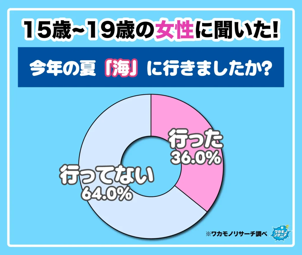 今年の夏「海」に行きましたか?(女子)