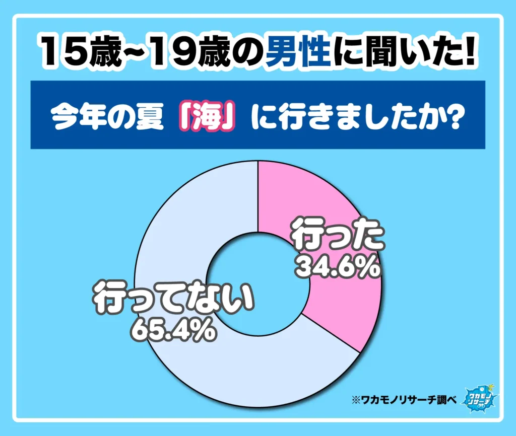 今年の夏「海」に行きましたか?(男子)