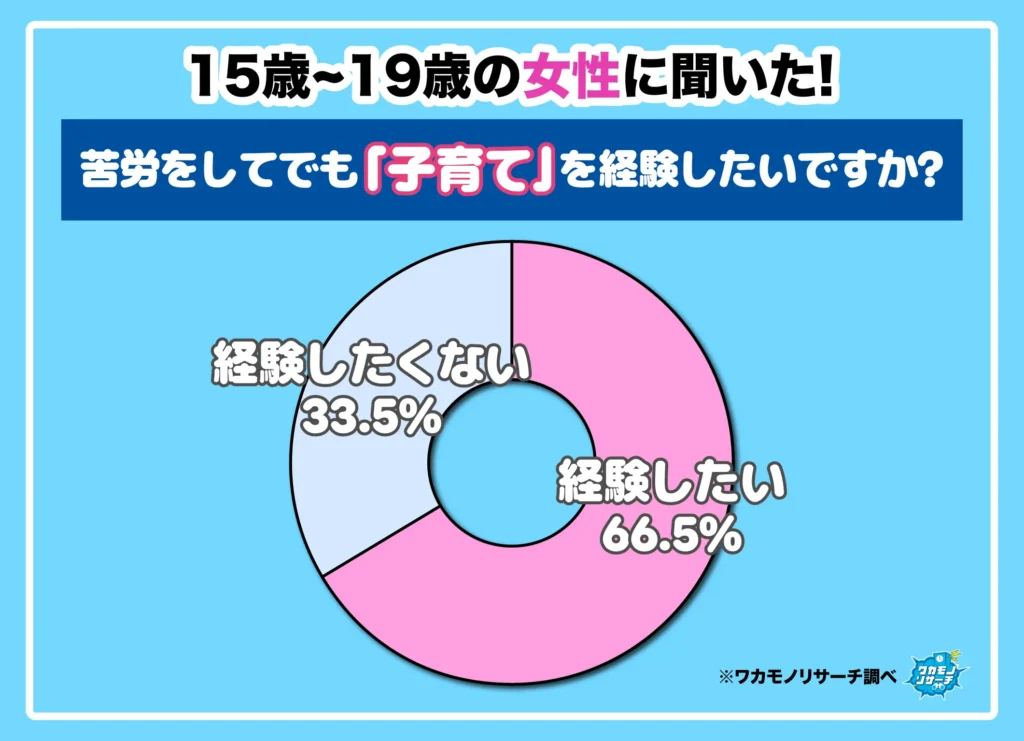 苦労をしてでも「子育て」をしたいですか?
